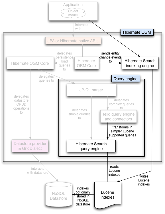 ogm-architecture-with-hsearch