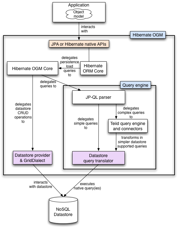 ogm-architecture