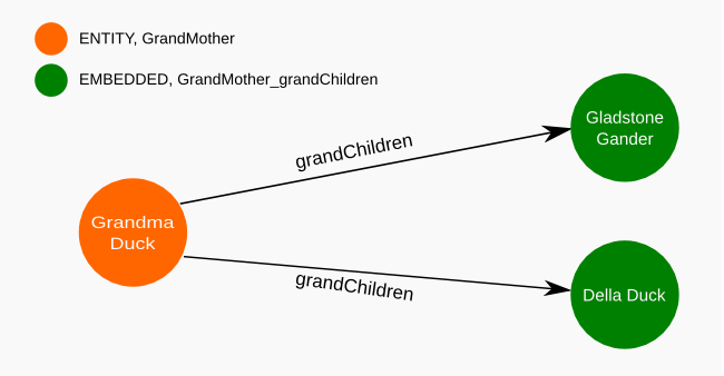 neo4j-@ElementCollection-example