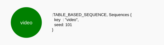 neo4j-table-based-sequence-example