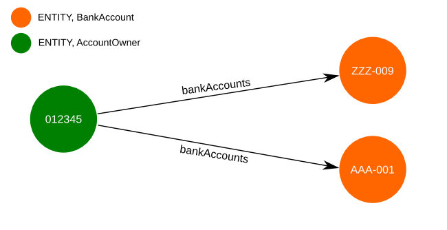 neo4j-bi-many-to-many-example
