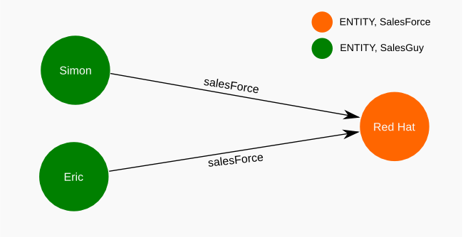 neo4j-bi-many-to-one-example