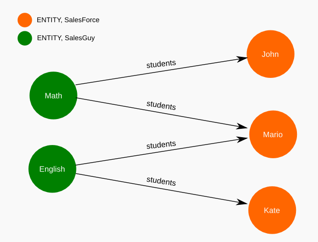 neo4j uni many to many example