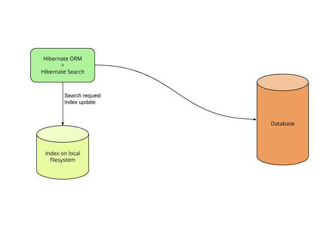 Lucene backend configuration